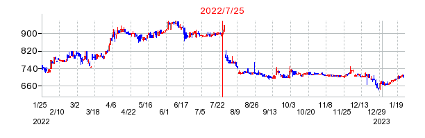 2022年7月25日 09:56前後のの株価チャート